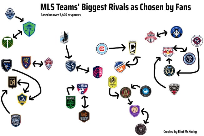 MLS Rivalries: Who fans think their biggest rivals are